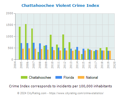Chattahoochee Violent Crime vs. State and National Per Capita