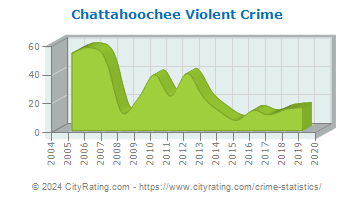 Chattahoochee Violent Crime