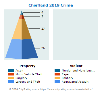 Chiefland Crime 2019