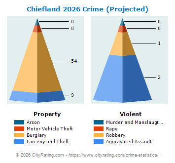 Chiefland Crime 2026