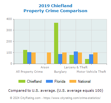 Chiefland Property Crime vs. State and National Comparison