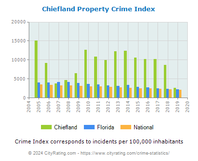 Chiefland Property Crime vs. State and National Per Capita