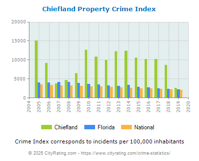 Chiefland Property Crime vs. State and National Per Capita