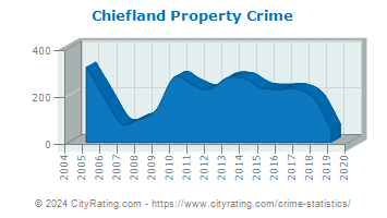 Chiefland Property Crime
