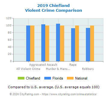 Chiefland Violent Crime vs. State and National Comparison