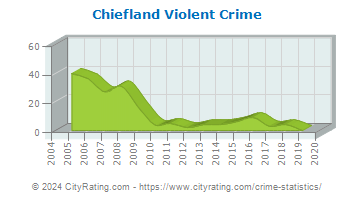 Chiefland Violent Crime