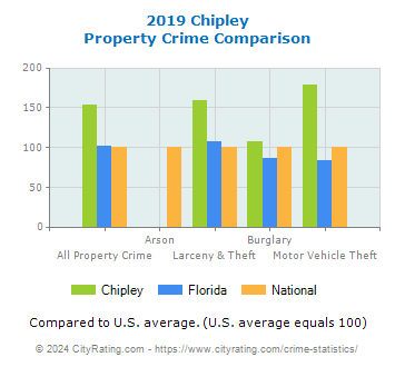 Chipley Property Crime vs. State and National Comparison