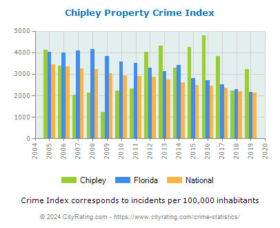 Chipley Property Crime vs. State and National Per Capita