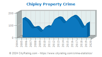 Chipley Property Crime