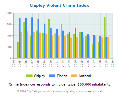Chipley Violent Crime vs. State and National Per Capita