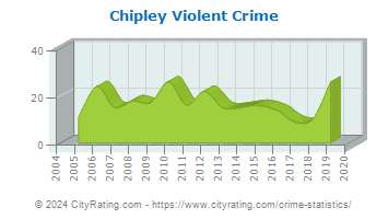 Chipley Violent Crime