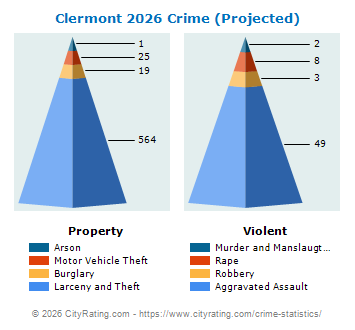 Clermont Crime 2026