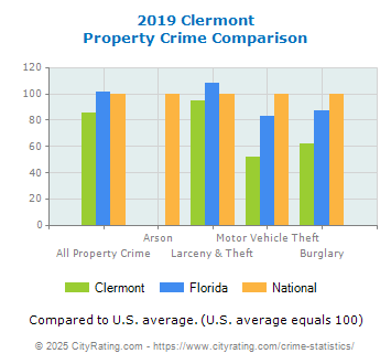 Clermont Property Crime vs. State and National Comparison