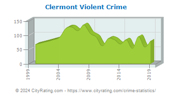 Clermont Violent Crime