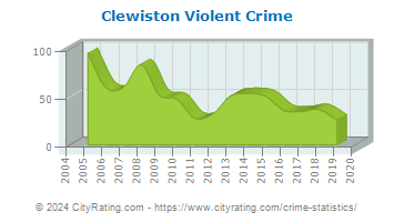 Clewiston Violent Crime