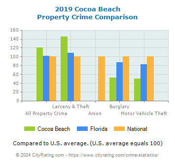 Cocoa Beach Property Crime vs. State and National Comparison