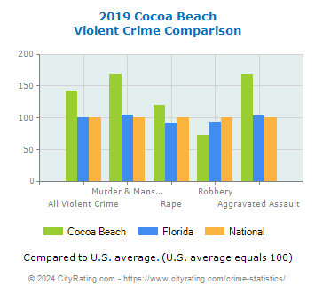 Cocoa Beach Violent Crime vs. State and National Comparison
