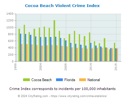 Cocoa Beach Violent Crime vs. State and National Per Capita