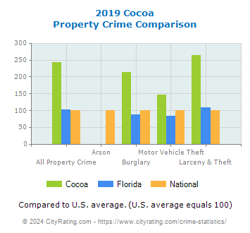 Cocoa Property Crime vs. State and National Comparison