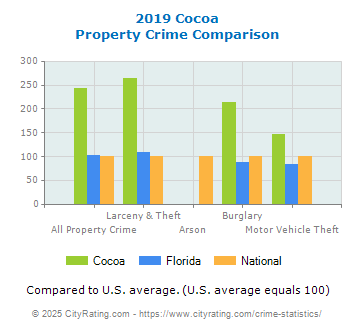 Cocoa Property Crime vs. State and National Comparison