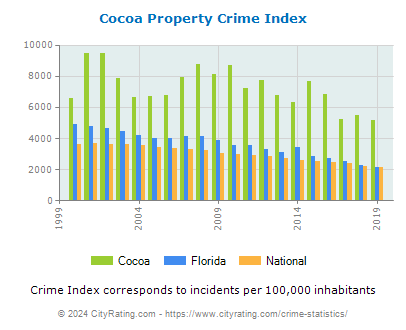 Cocoa Property Crime vs. State and National Per Capita