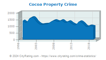 Cocoa Property Crime
