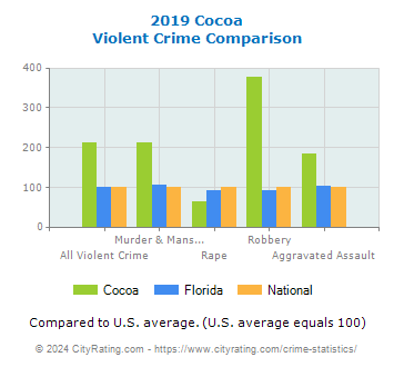 Cocoa Violent Crime vs. State and National Comparison