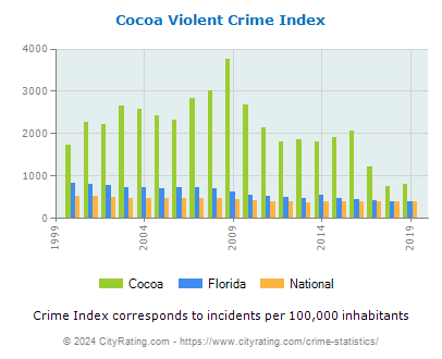 Cocoa Violent Crime vs. State and National Per Capita