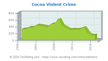 Cocoa Violent Crime