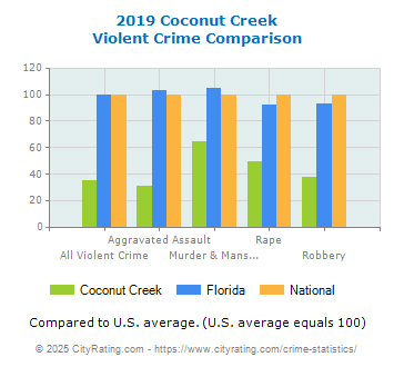 Coconut Creek Violent Crime vs. State and National Comparison