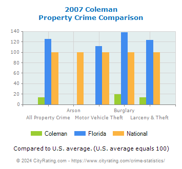 Coleman Property Crime vs. State and National Comparison