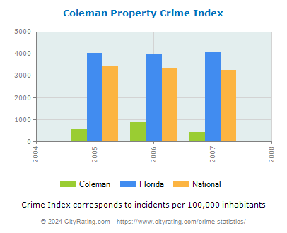 Coleman Property Crime vs. State and National Per Capita