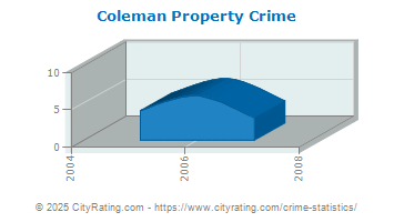 Coleman Property Crime