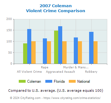 Coleman Violent Crime vs. State and National Comparison