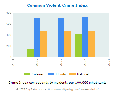 Coleman Violent Crime vs. State and National Per Capita