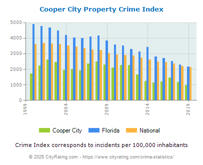 Cooper City Property Crime vs. State and National Per Capita