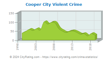 Cooper City Violent Crime
