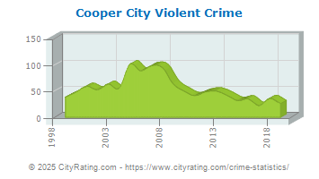 Cooper City Violent Crime