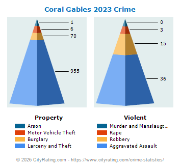 Coral Gables Crime 2023