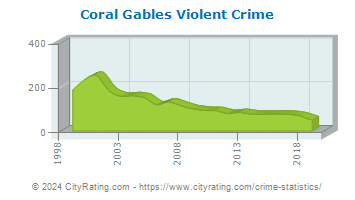 Coral Gables Violent Crime