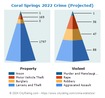 Coral Springs Crime 2022