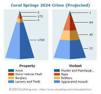 Coral Springs Crime 2024