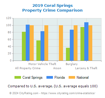 Coral Springs Property Crime vs. State and National Comparison