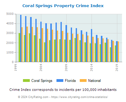 Coral Springs Property Crime vs. State and National Per Capita