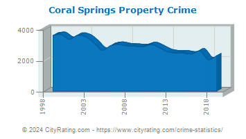 Coral Springs Property Crime