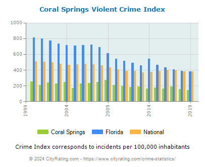 Coral Springs Violent Crime vs. State and National Per Capita