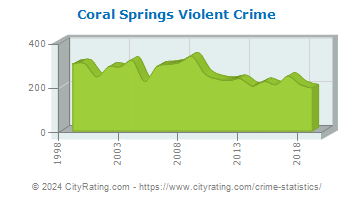 Coral Springs Violent Crime