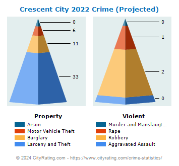 Crescent City Crime 2022