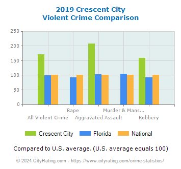 Crescent City Violent Crime vs. State and National Comparison