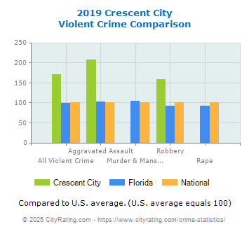 Crescent City Violent Crime vs. State and National Comparison